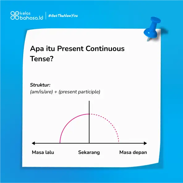 Ilustrasi Apa Itu Present Continuous Tense dan 10 Contoh Soal